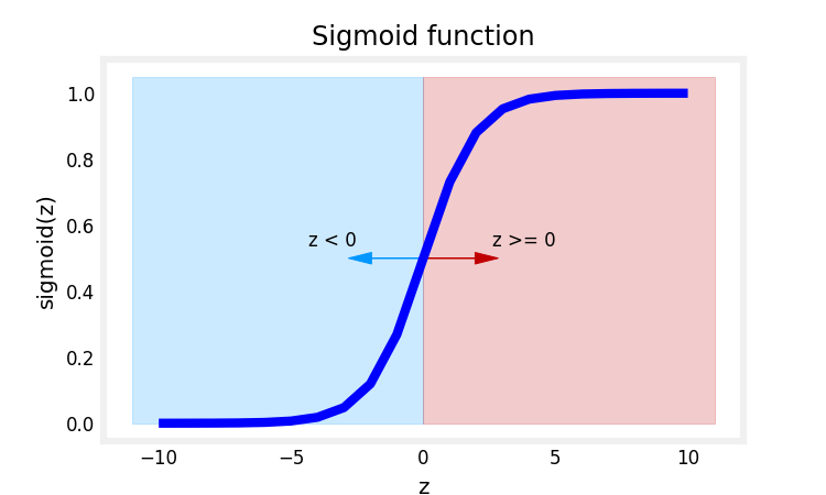 Sigmoid