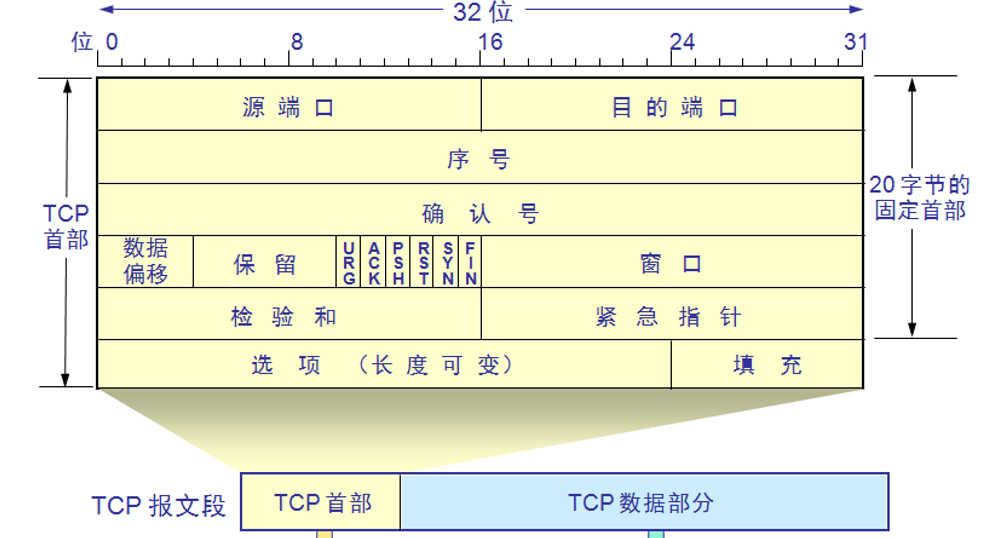 tcp_head